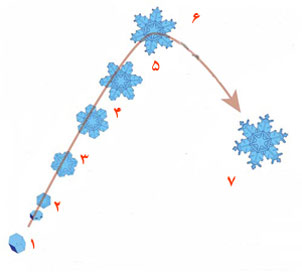 برف,مراحل تشکیل دانه برف,چگونگی تشکیل دانه برف